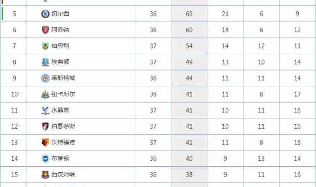  利物浦主场惨败热刺跌至积分榜第五位  