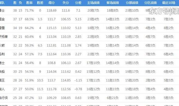  爵士七人上双狂胜国王稳居榜首  