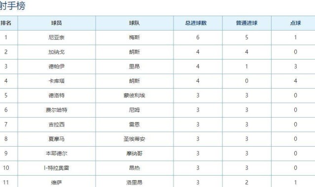  巴黎圣日耳曼领跑积分榜，优势扩大至十分  